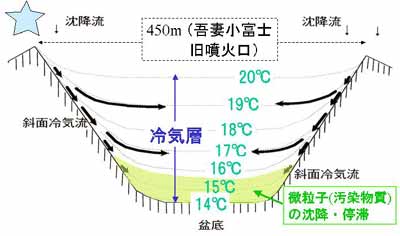 盆地の冷却過程