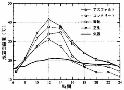 ４種類の地表の地表面温度の日変化