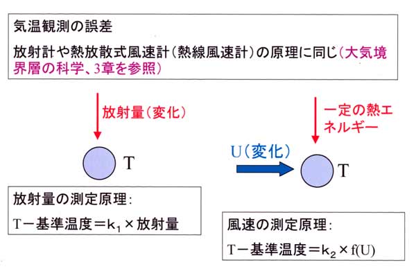誤差の原理
