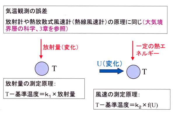 誤差の原理