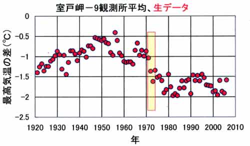 室戸最高と９地点との差