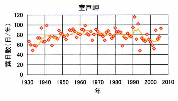 室戸霧