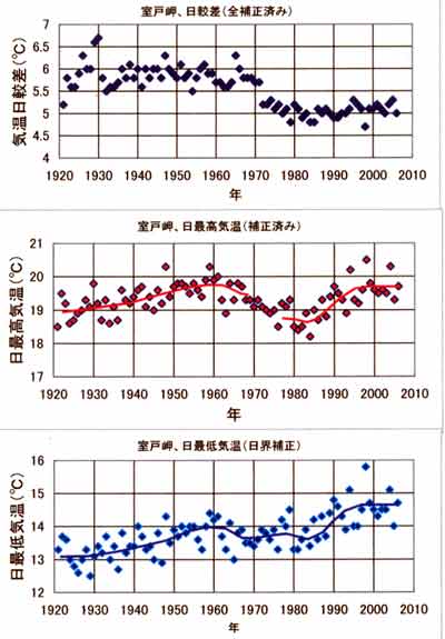 室戸日較差