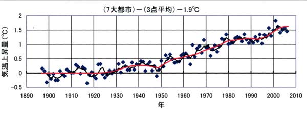 7大都市の気温上昇量