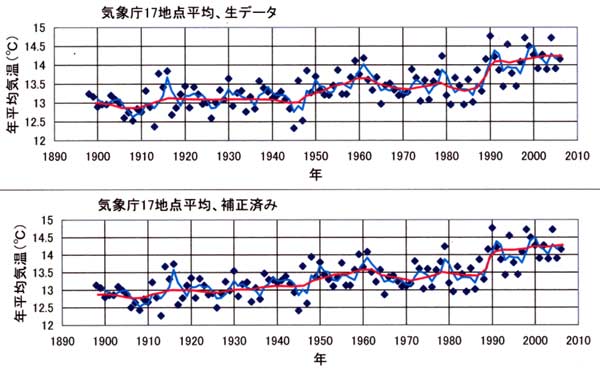 気象庁17地点の気温変化