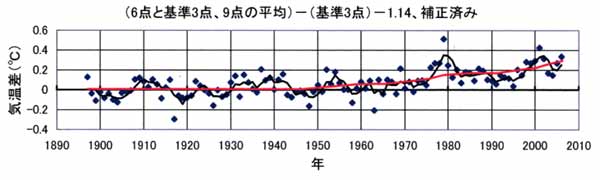 準基準9点と基準3点の差