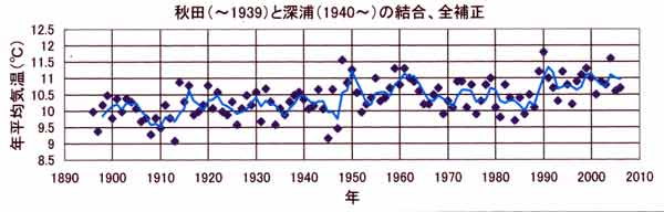 秋田深浦の結合