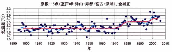 都市昇温彦根