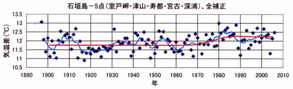 都市昇温石垣島１