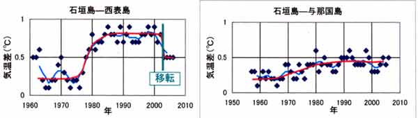 都市昇温石垣島２