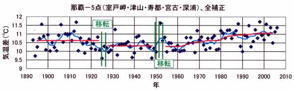 都市昇温那覇