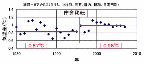 浦河庁舎移転