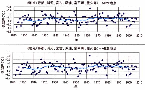 日だまりゼロの6点との差