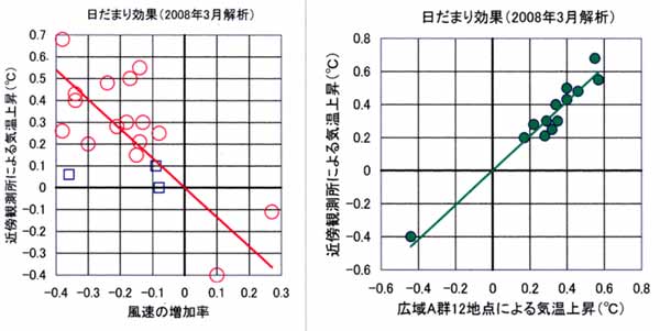 日だまり効果の図