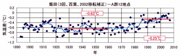 日だまり効果、飯田