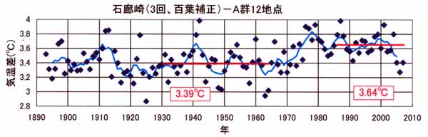 日だまり効果、石廊崎