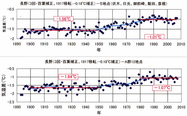 日だまり効果、長野