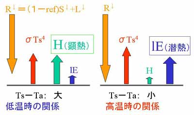 エネルギー配分則