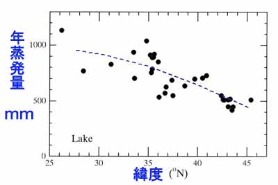 湖面蒸発緯度分布