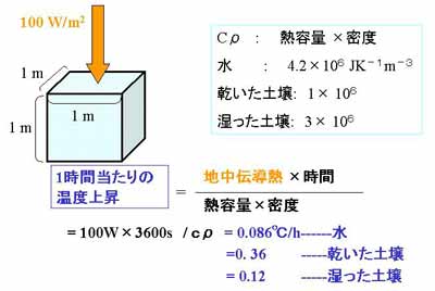 地中伝導熱の理解