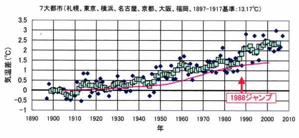 7大都市の昇温