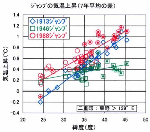 ジャンプと緯度の関係