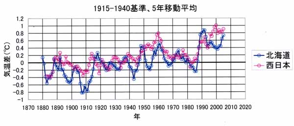 地域ごと気温変動２