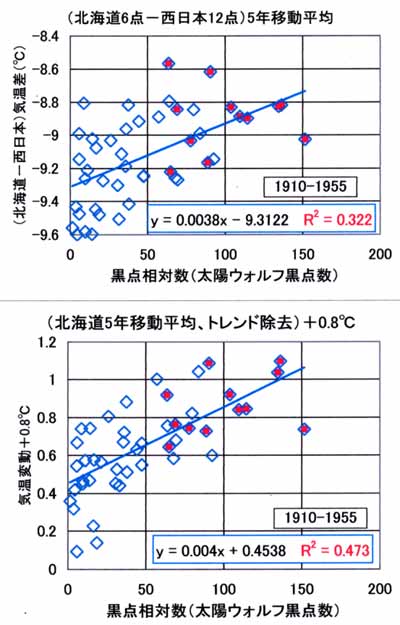 黒点数と気温相関係数2、1910-55