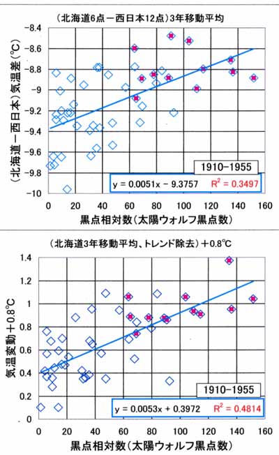 黒点数と気温相関係数3、1910-55