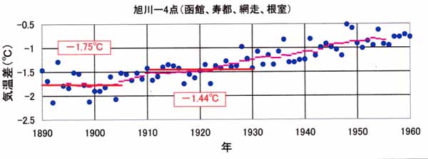 旭川の都市温暖化