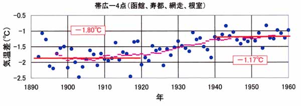 帯広の都市温暖化