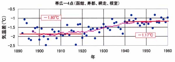 帯広の都市温暖化