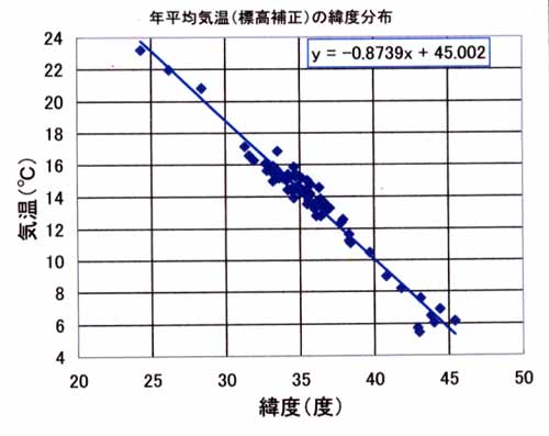 年平均気温の緯度分布