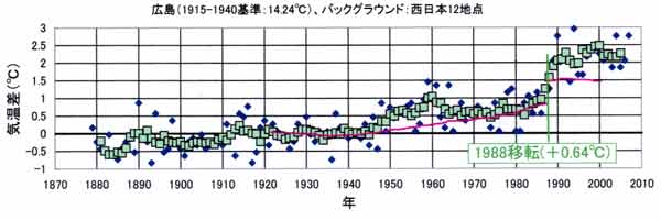 広島の気温