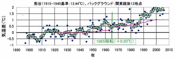 熊谷の気温