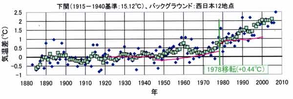 下関の気温