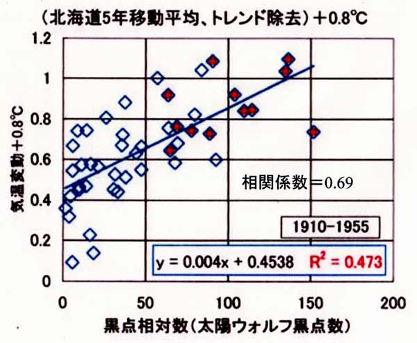 黒点数と気温の関係