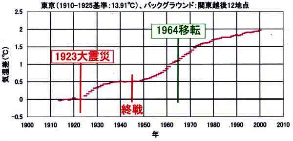 東京の熱汚染量