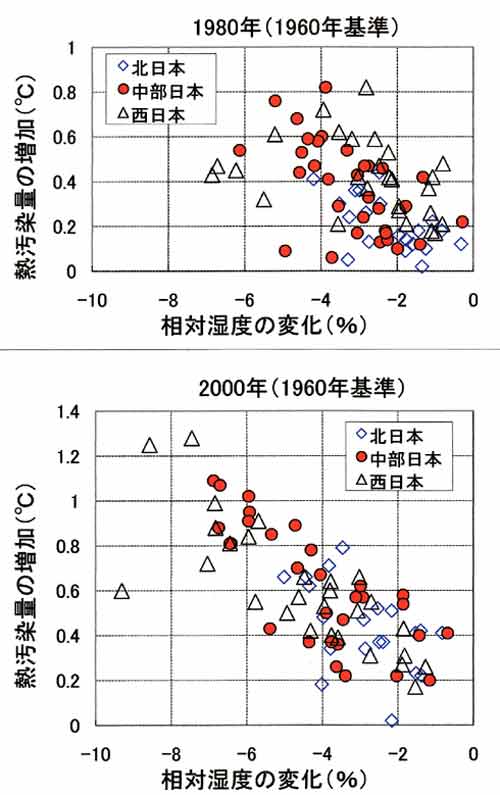 熱汚染と相対湿度