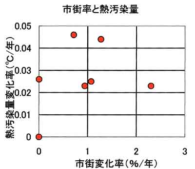 京葉アメダス都市化率