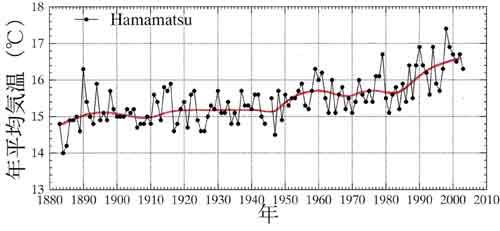 浜松の年平均気温の経年変化