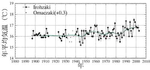 石廊崎の年平均気温の経年変化