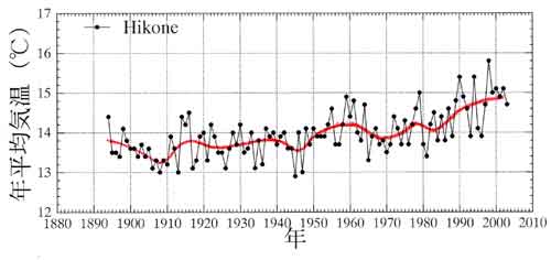 彦根の年平均気温の経年変化