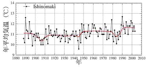 石巻の年平均気温の経年変化