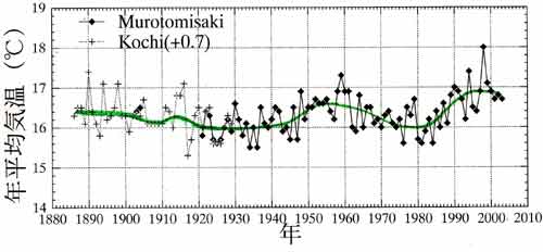 室戸岬の年平均気温の経年変化