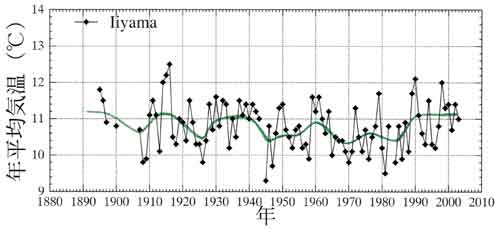 飯山の年平均気温の経年変化