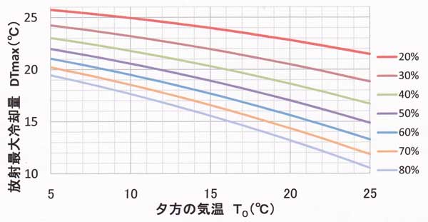 放射最大冷却量