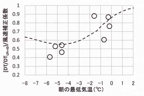 凍結の影響