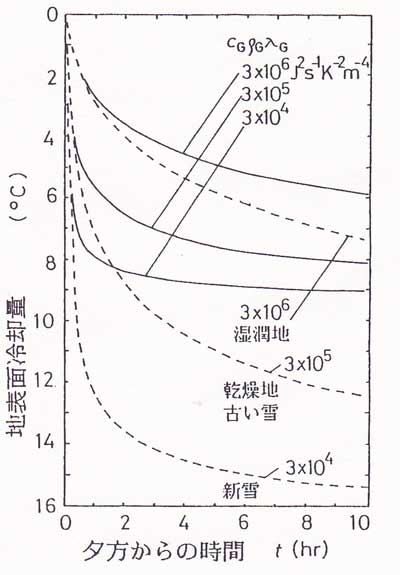 冷却の時間変化