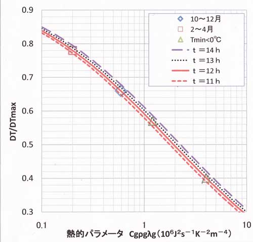 熱的パラメータを決める図